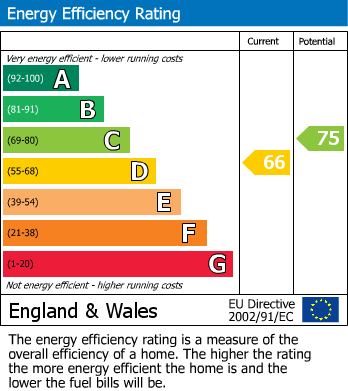 EPC Graph for Hutchins Close, Hornchurch