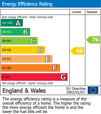 EPC Graph for Copperfield Mews, Edmonton, N18