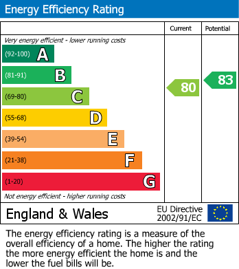 EPC Graph for Gater Drive, Enfield