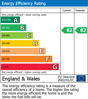 EPC Graph for New Pond Street, Newhall