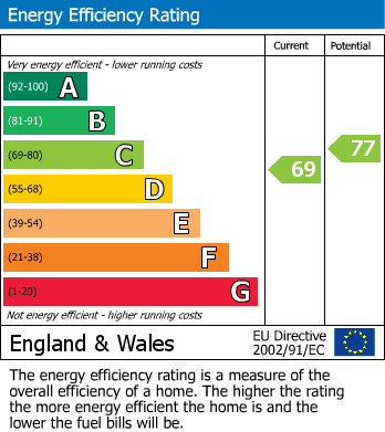 EPC Graph for Coppergate Court, Farthingale Lane, Waltham Abbey