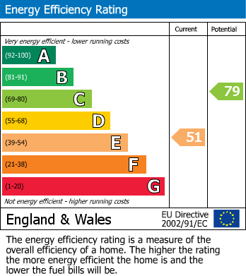 EPC Graph for Hickory Close, Edmonton, N9