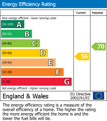 EPC Graph for Tudor Way, Waltham Abbey