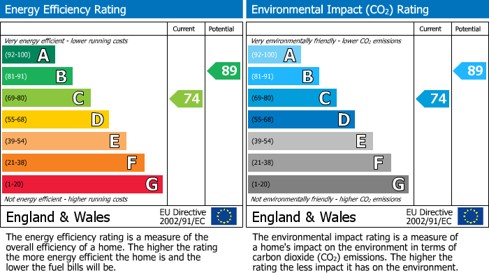 EPC Graph for Greyhound Road, Tottenham