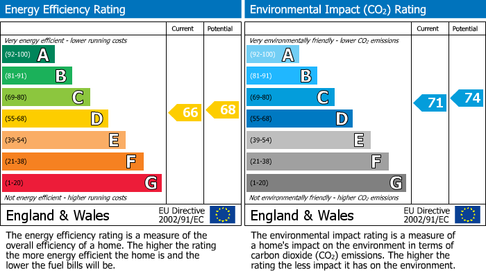 EPC Graph for Waterhouse Moor, Harlow