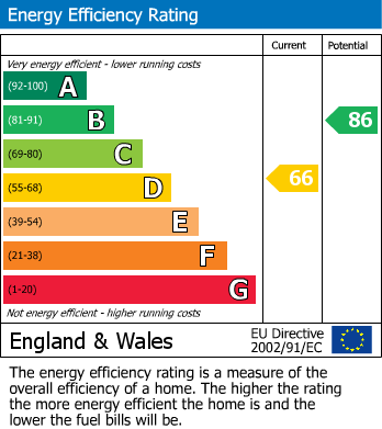 EPC Graph for Goat Lane, Enfield