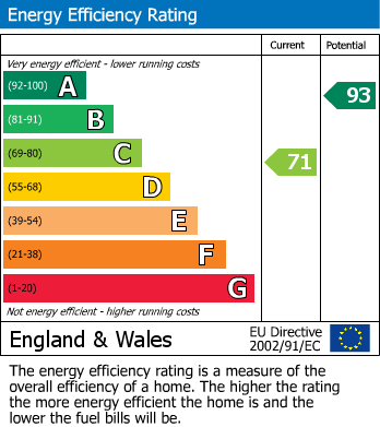 EPC Graph for Dunraven Drive, Enfield