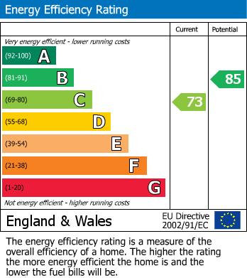 EPC Graph for Warren Close, Edmonton, N9