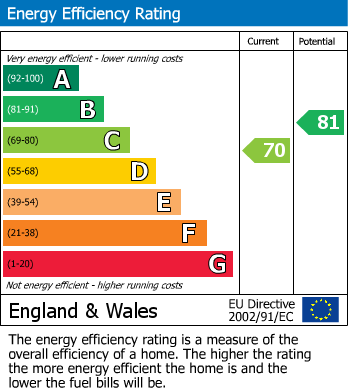 EPC Graph for Upshire Road, Waltham Abbey