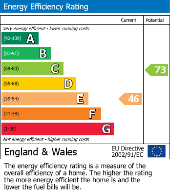 EPC Graph for Waltham Way, London