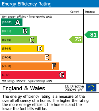 EPC Graph for Francis Court, Gandhi Close