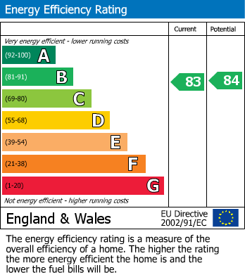 EPC Graph for Copse Close, Enfield