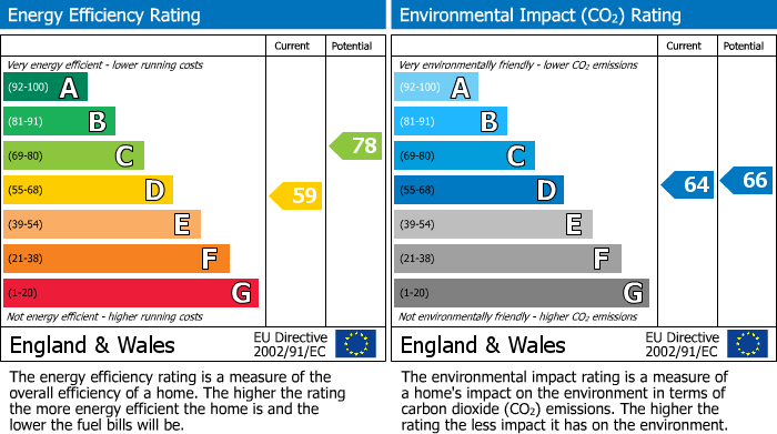 EPC Graph for Goat Lane, Enfield