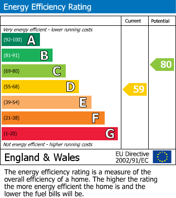 EPC Graph for Norlington Road, London