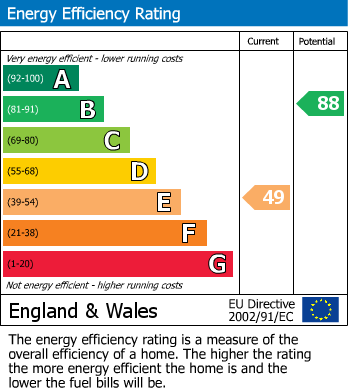 EPC Graph for Carnarvon Avenue, Enfield