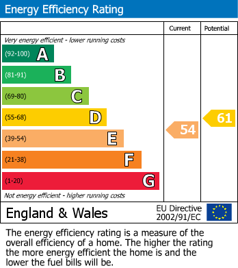 EPC Graph for Lincoln Crescent, Enfield