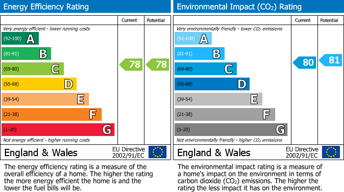 EPC Graph for London Road, Enfield