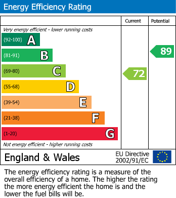 EPC Graph for The Briars, Hertford