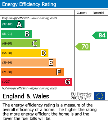 EPC Graph for Barclay Road, Edmonton, N18