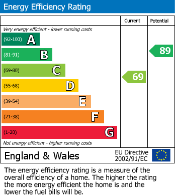 EPC Graph for Suffolk Road, Enfield