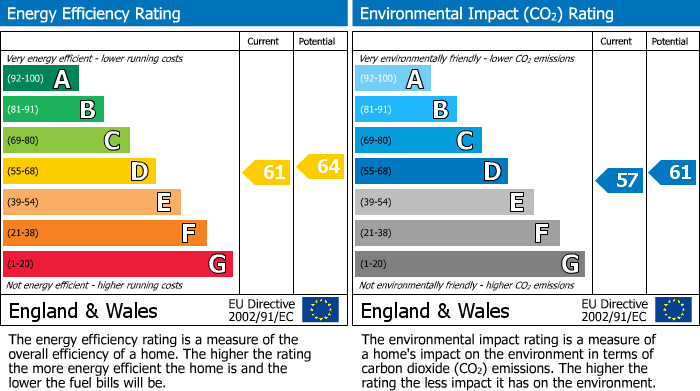 EPC Graph for Hertford Road, Enfield, London