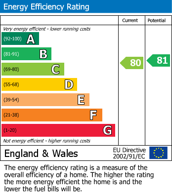 EPC Graph for The Waterfront, Hertford