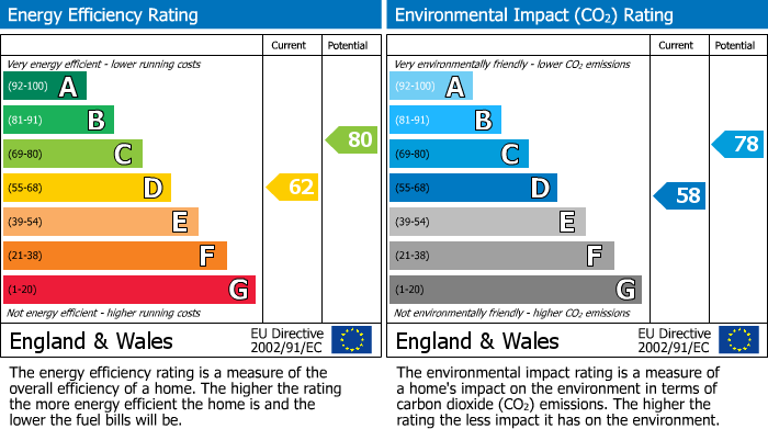 EPC Graph for Challinor, Church Langley