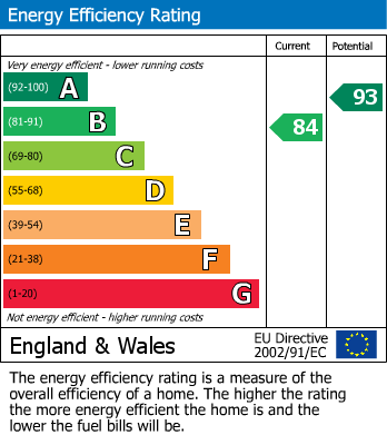 EPC Graph for Paycock Road, Harlow