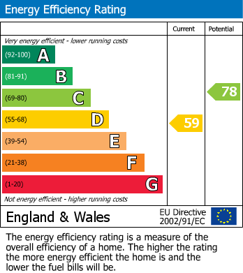 EPC Graph for Kenilworth Avenue, Walthamstow, London