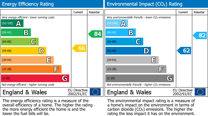 EPC Graph for St. Alphege Road, Edmonton, N9