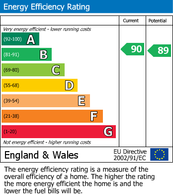 EPC Graph for Shingly Place, London