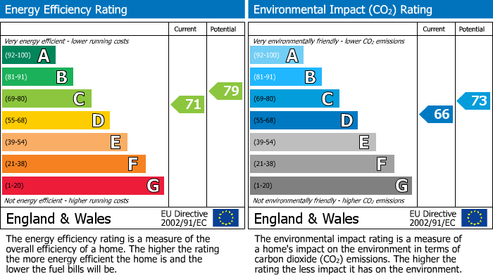 EPC Graph for Davenport, Church Langley