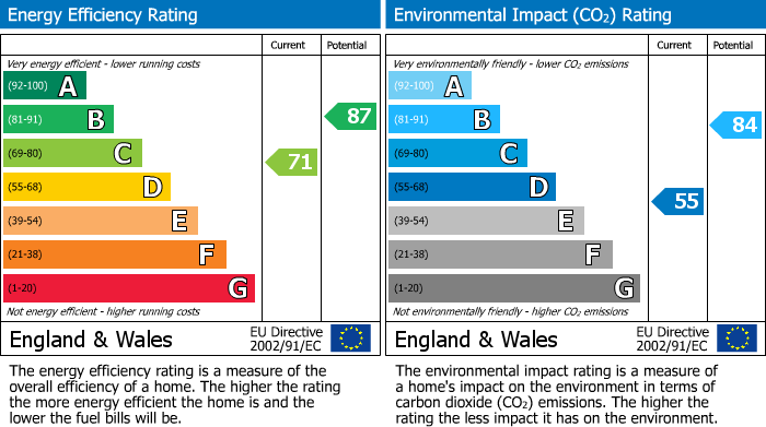 EPC Graph for Franklin Avenue, West Cheshunt, Herts, EN7