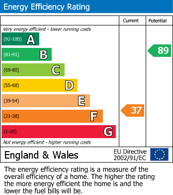 EPC Graph for Jubilee Crescent, Edmonton, N9