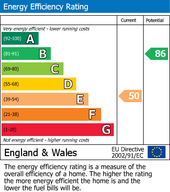 EPC Graph for Roundhills, Waltham Abbey