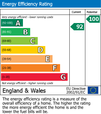 EPC Graph for High Chase, Newhall, Harlow