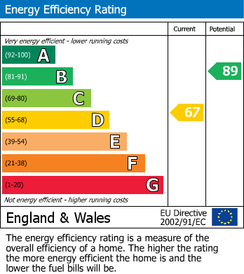 EPC Graph for Pick Hill, Waltham Abbey