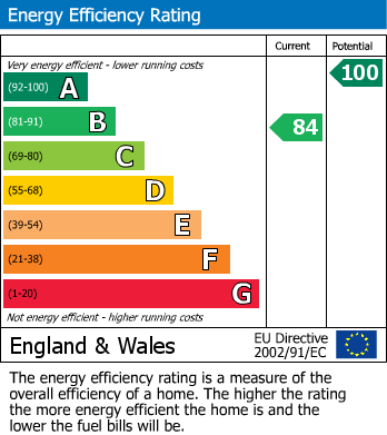 EPC Graph for Woodland Way, Newhall, Harlow