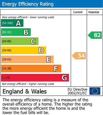 EPC Graph for Lonsdale Drive, Enfield