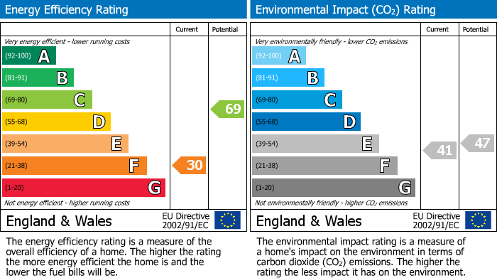 EPC Graph for Crouch Court, Harlow