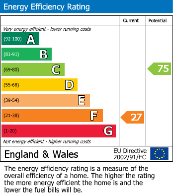 EPC Graph for Millais Road, Enfield