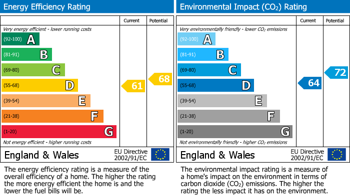 EPC Graph for Amwell Court, Waltham Abbey