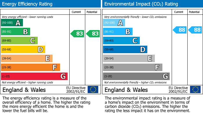 EPC Graph for Gareth Drive, Edmonton