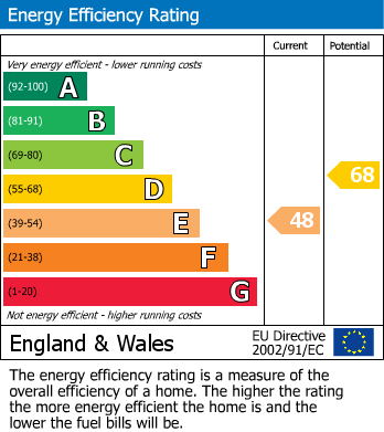 EPC Graph for Trinity Street, Enfield