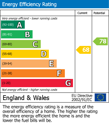 EPC Graph for Grilse Close, Edmonton, N9