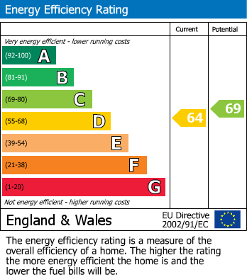 EPC Graph for Clarendon Gardens, Ilford