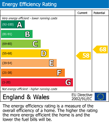 EPC Graph for Northcote Road, London